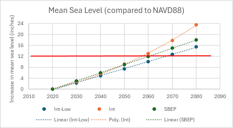 Director’s Note: Sea level rise – SBEP values compared to FDEP ...