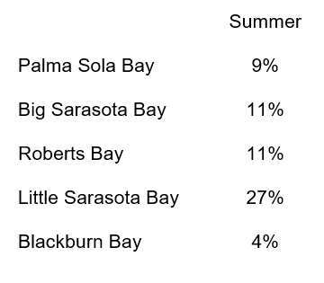 2021 Macroalgae percent coverage in Sarasota Bay data table