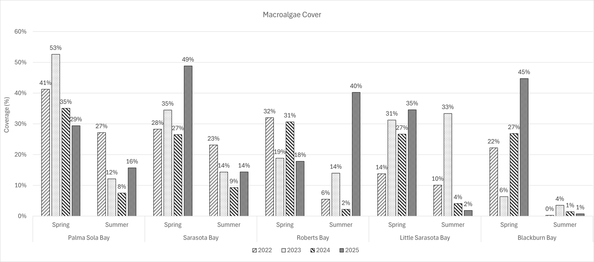 2025 EOS Macroalgae Graph