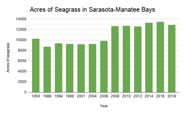 Bar chart displaying acres Of Seagrass In Sarasota Manatee Bays between 1950 and 2018