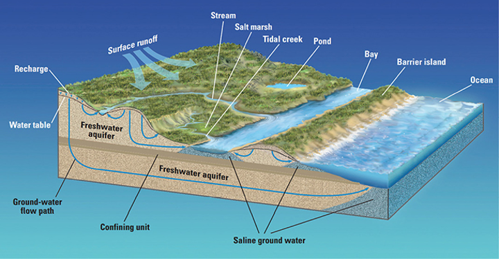 Groundwater Diagram