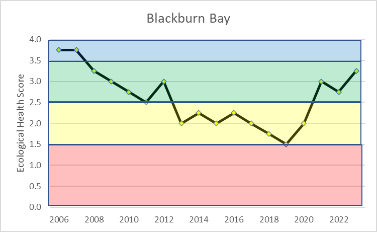 Graph Of Blackburn Bays Ecological Health Score