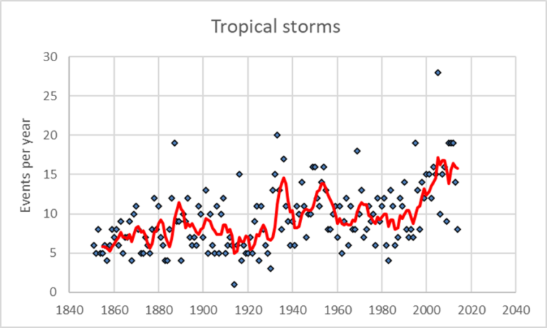 Tropical storm events per year graph.