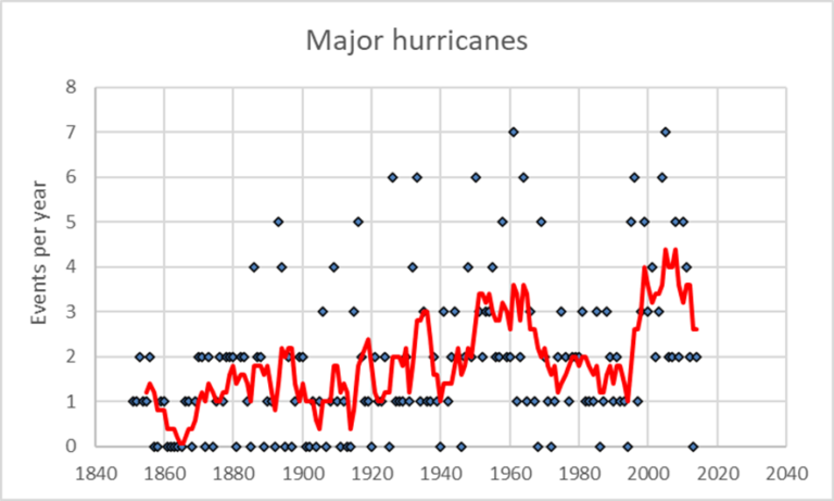 trend for “major” hurricanes in the North Atlantic basin