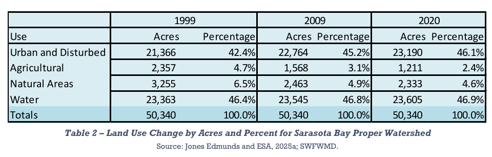 Land Use Change Table