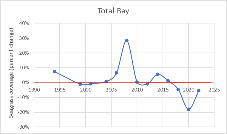 Seagrass Coverage As Percent Change Over Time