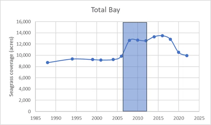 Seagrass Acreage In Sarasota Bay Over Time