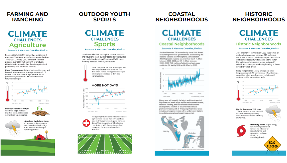 Climate Info Cards