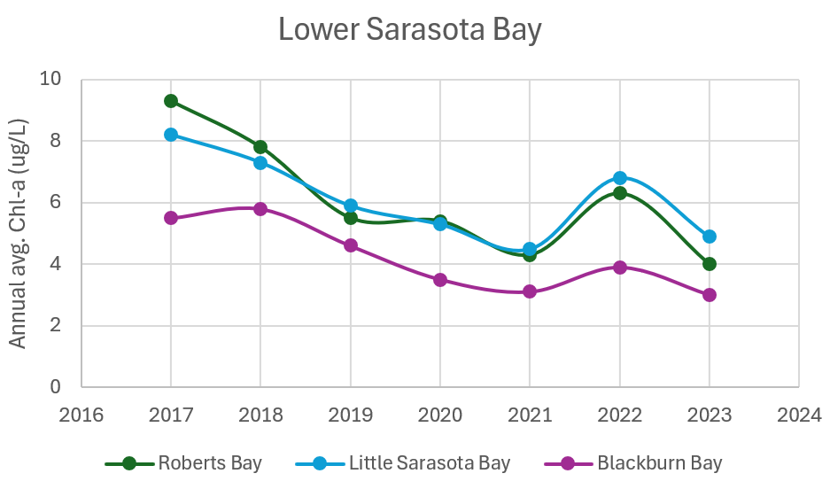 Graph Of Chlorophyll-a For Lower Sarasota Bay