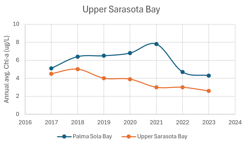 Graph Of Chlorophyll-a For Upper Sarasota Bay