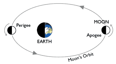 Perigean Tide Diagram of earth and moon orbit